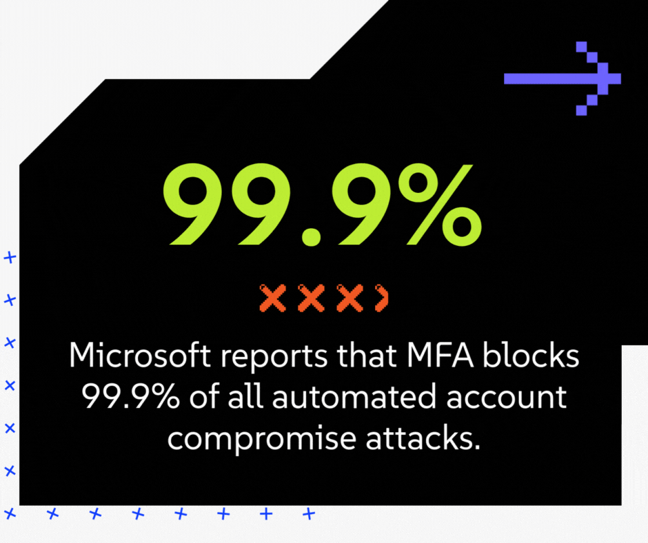 Microsoft reports that MFA blocks 99.9% of all automated account compromise attacks.