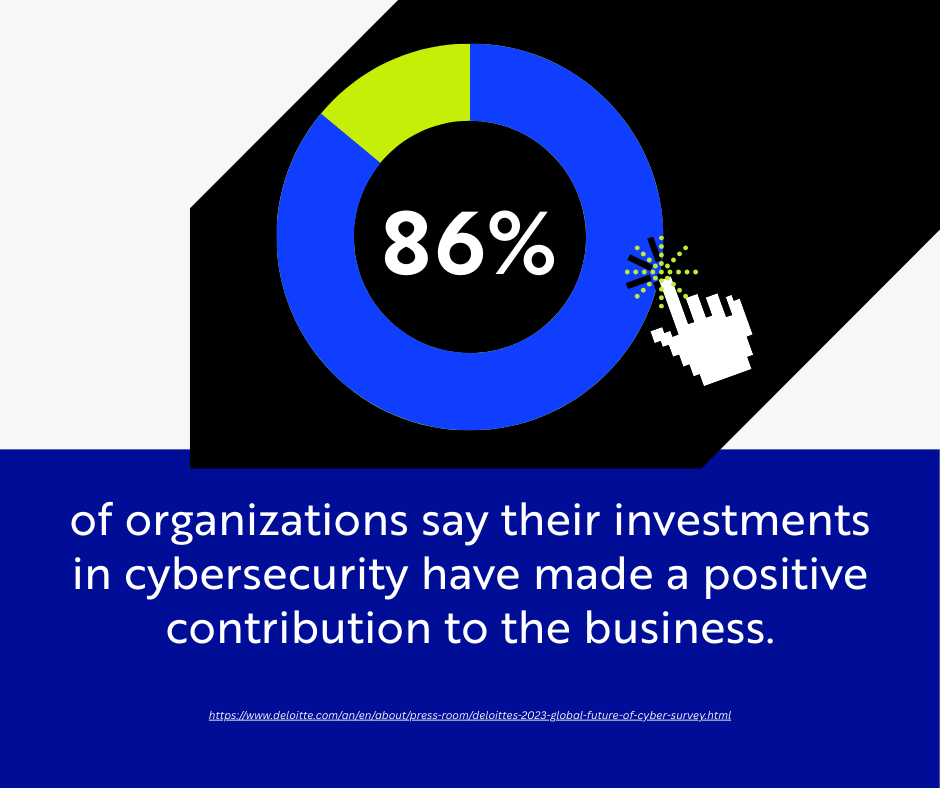 Deloitte's 2023 Global Future of Cyber Survey found that 86& of organizations say their investments in cybersecurity have made a positive contribution to the business.
