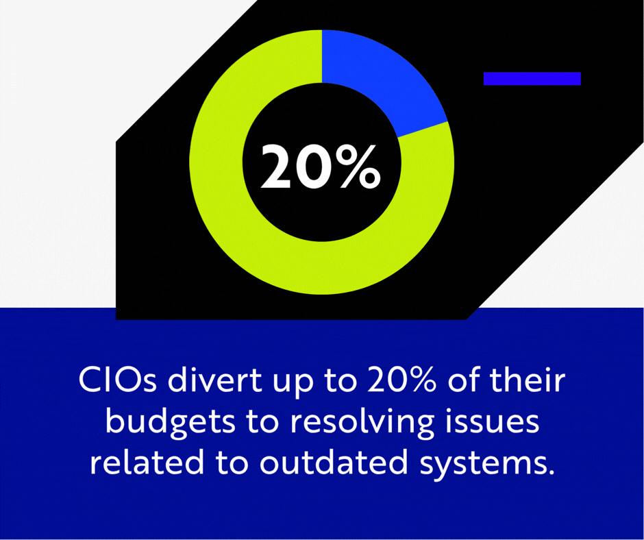 CIOs waste 20% of their budget on outdated systems
