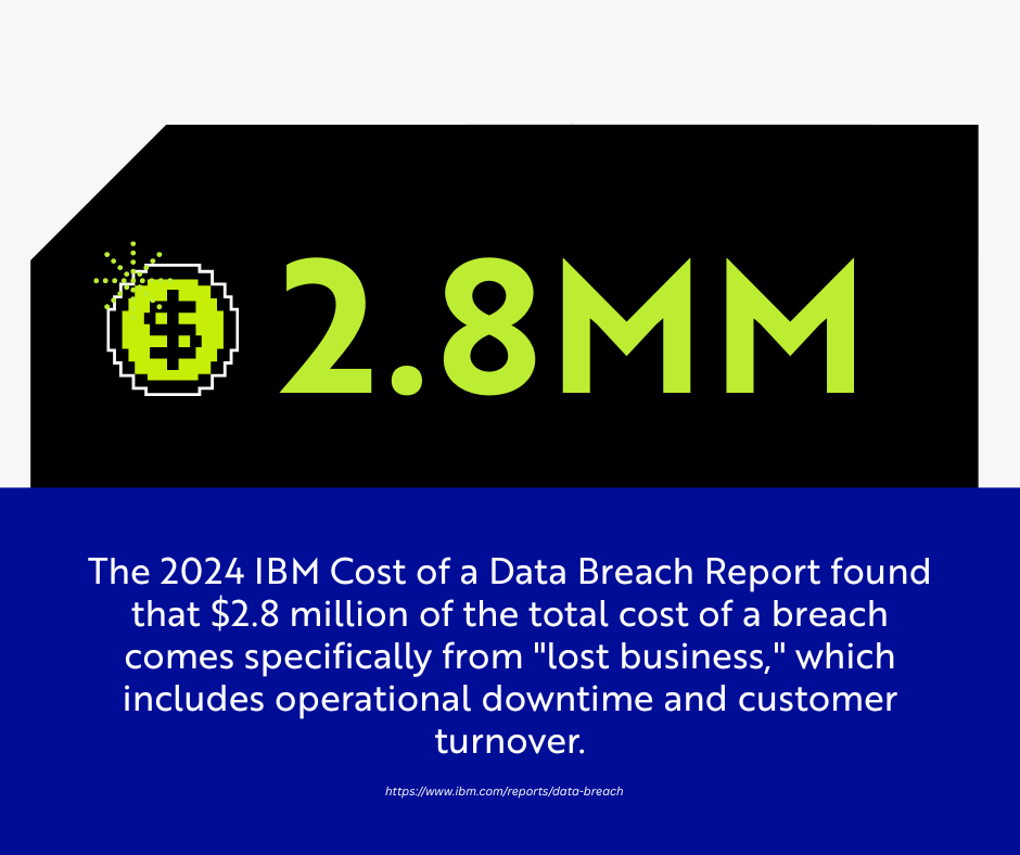 The 2024 IBM Cost of a Data Breach Report found that $2.8 million of the total cost of a breach comes specifically from "lost business," which includes operational downtime and customer turnover.