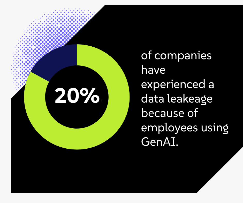 According to research from IBM, 20% of companies have experienced a data leakage because of employees using GenAI.
