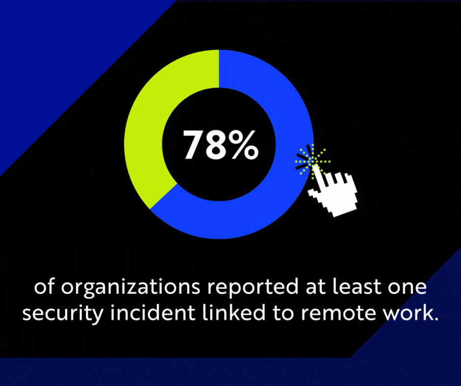 In fact, studies show that 78% of organizations reported at least one security incident linked to remote work.