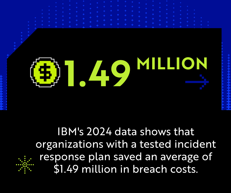 The value of this planning is not theoretical; IBM's 2024 data shows that organizations with a tested incident response plan (a direct outcome of this process) saved an average of $1.49 million in breach costs.
