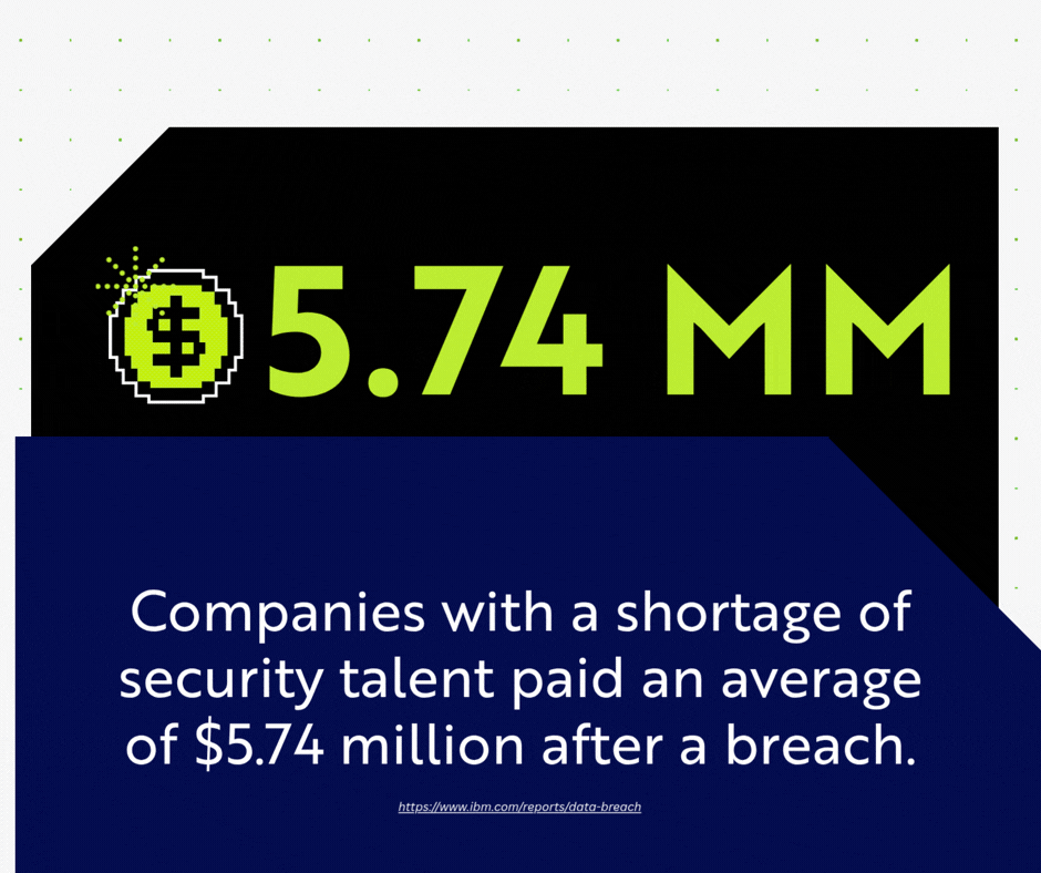 The 2024 Cost of a Data Breach Report showed that companies with a shortage of security talent paid an average of $5.74 million after a breach.
