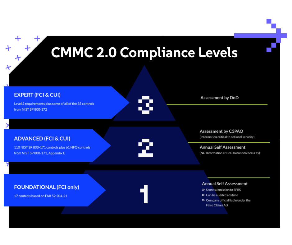 graphic-cmmc-levels-controls-17-110